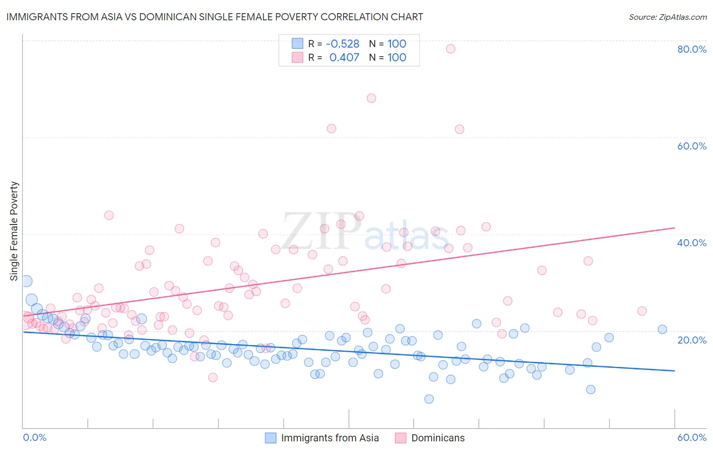 Immigrants from Asia vs Dominican Single Female Poverty