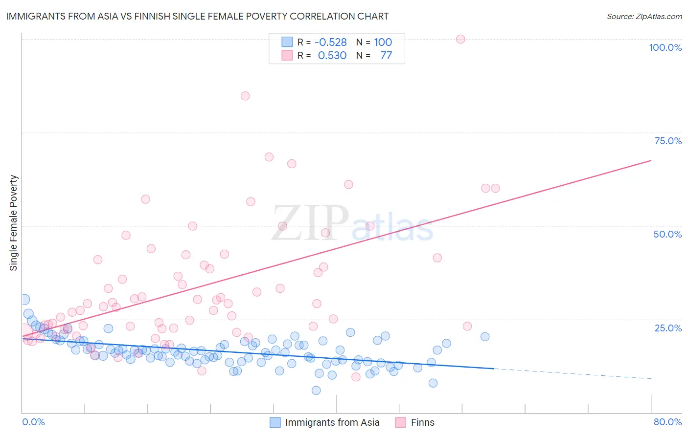 Immigrants from Asia vs Finnish Single Female Poverty