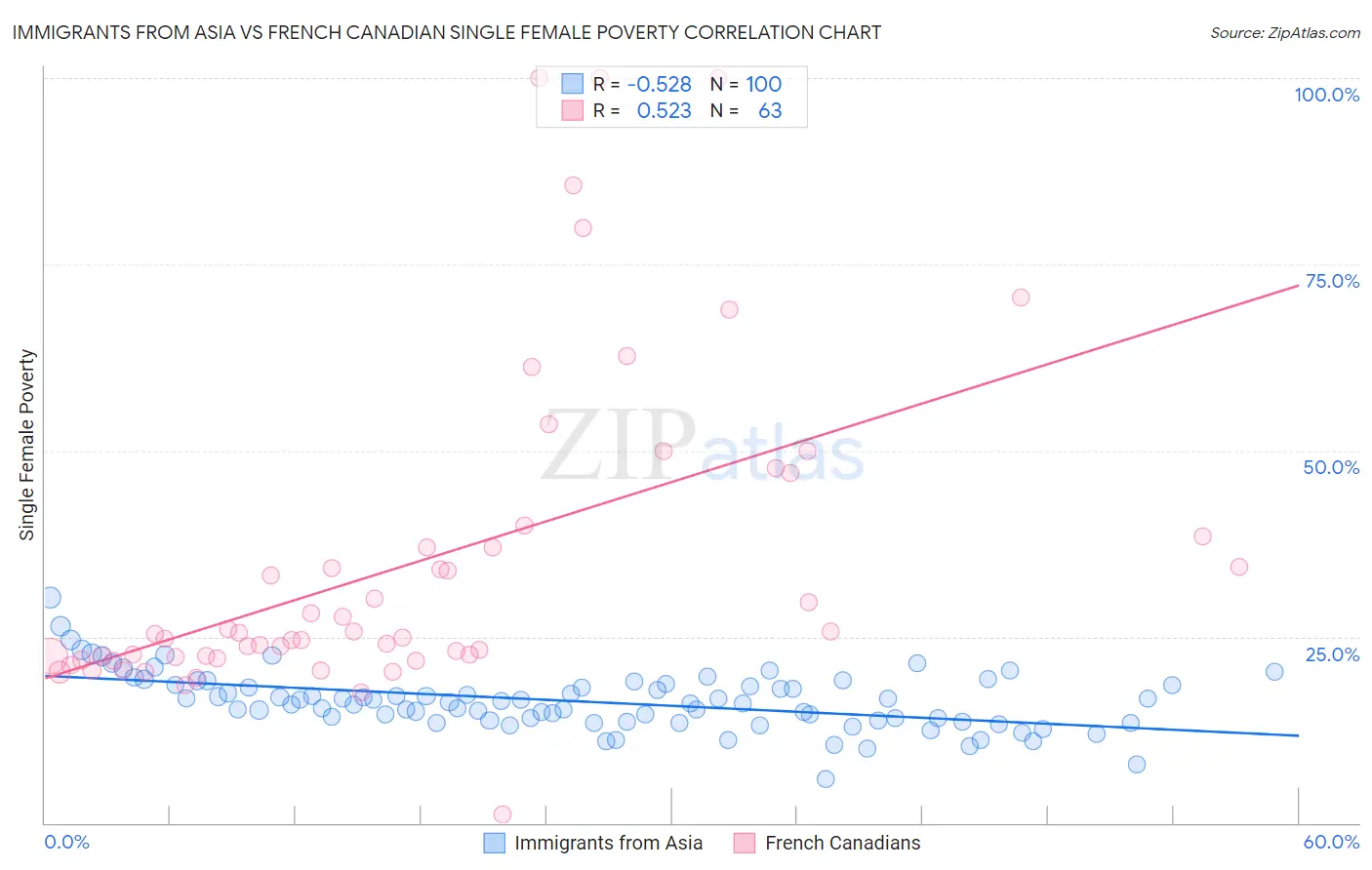 Immigrants from Asia vs French Canadian Single Female Poverty