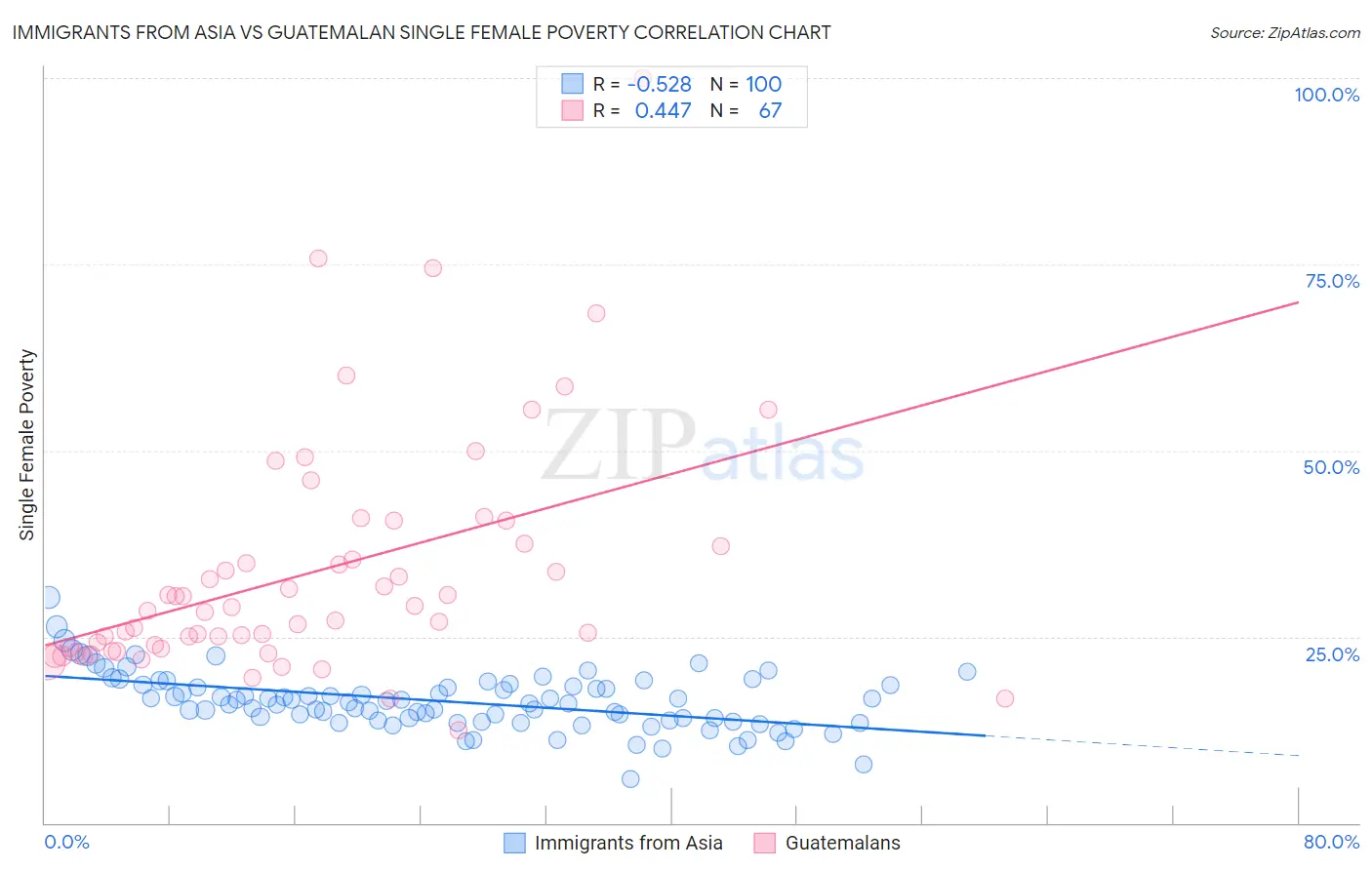 Immigrants from Asia vs Guatemalan Single Female Poverty