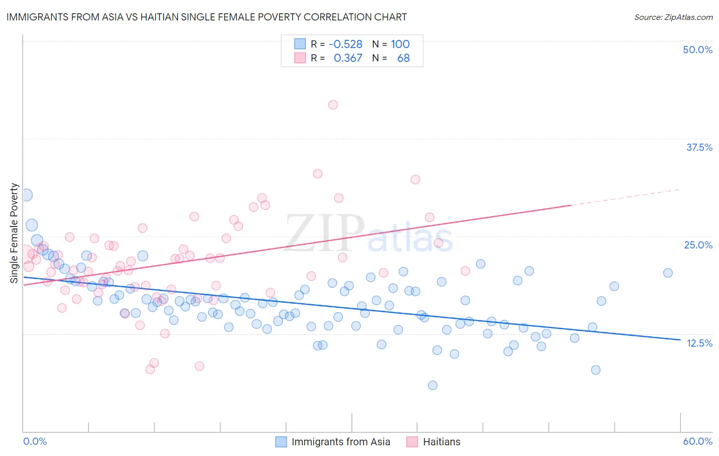 Immigrants from Asia vs Haitian Single Female Poverty