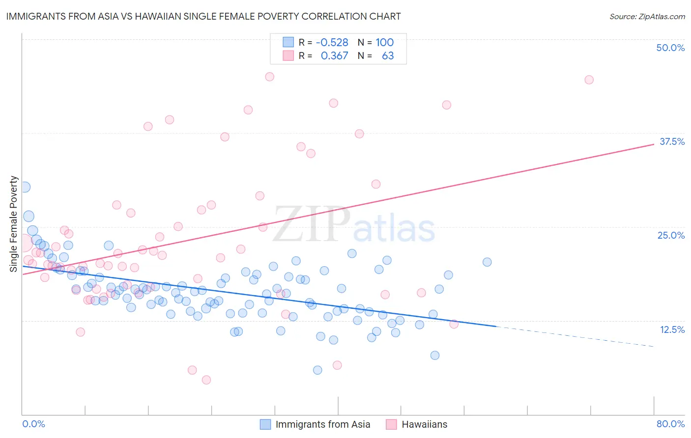 Immigrants from Asia vs Hawaiian Single Female Poverty
