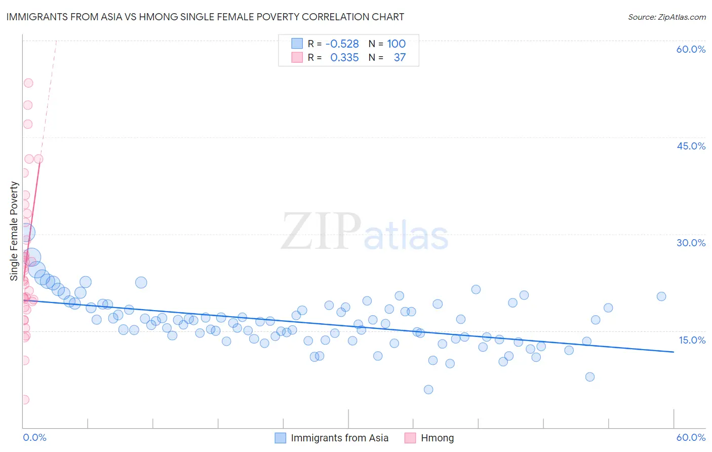 Immigrants from Asia vs Hmong Single Female Poverty