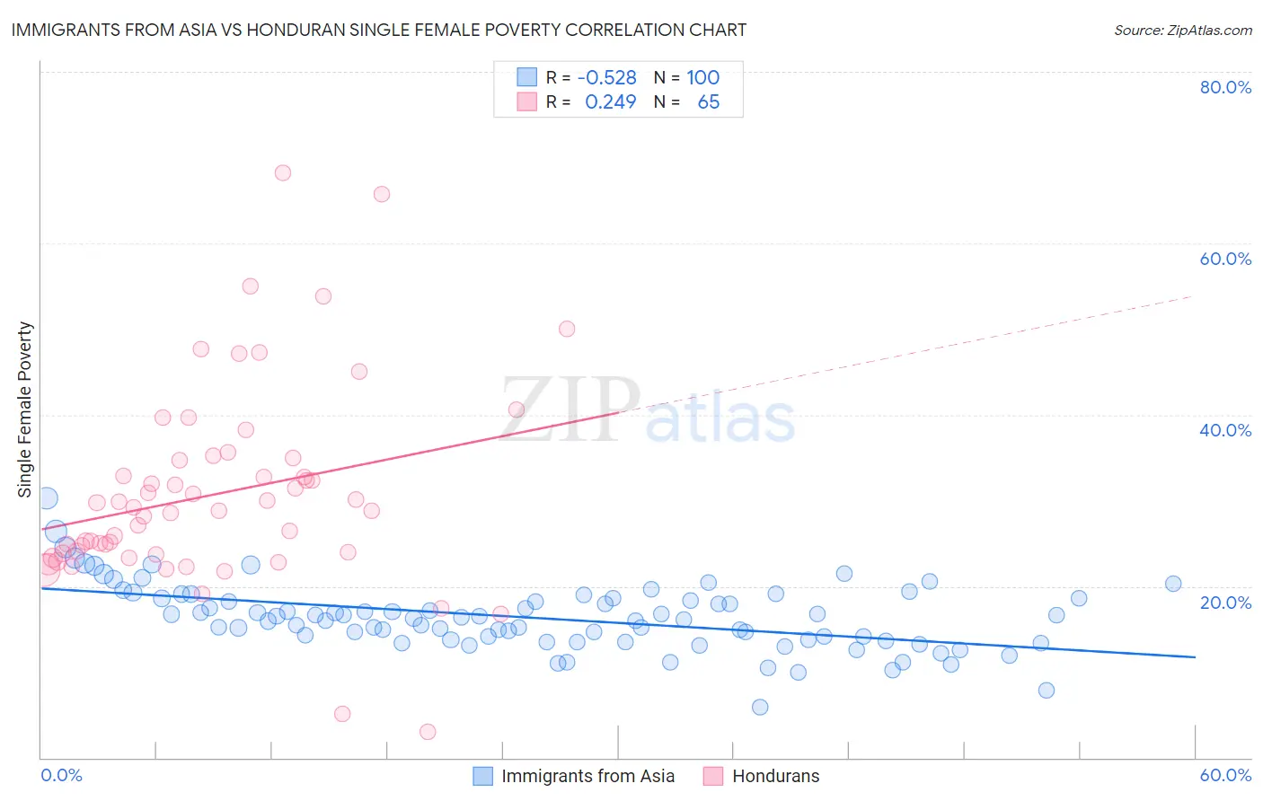 Immigrants from Asia vs Honduran Single Female Poverty