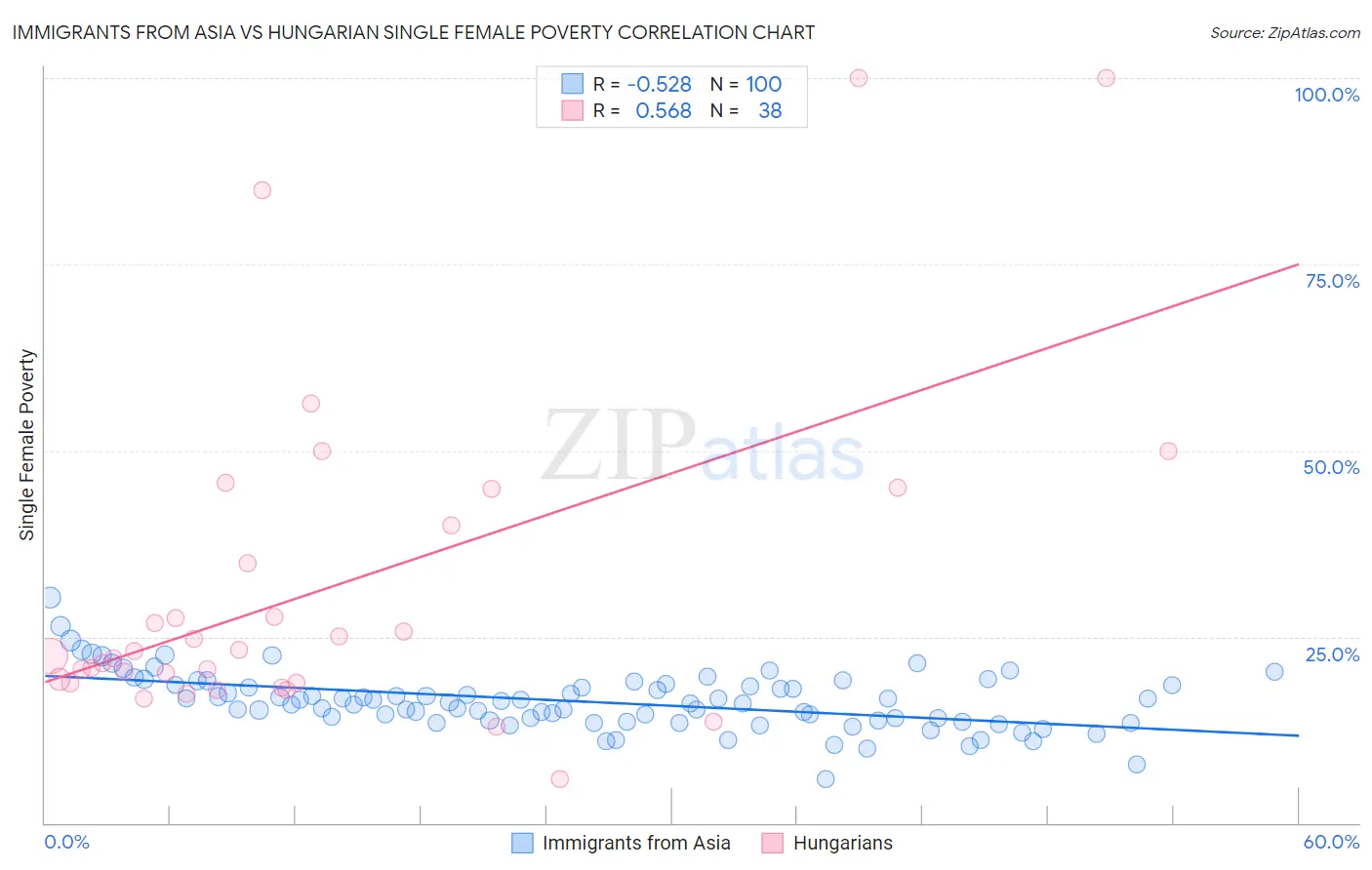 Immigrants from Asia vs Hungarian Single Female Poverty