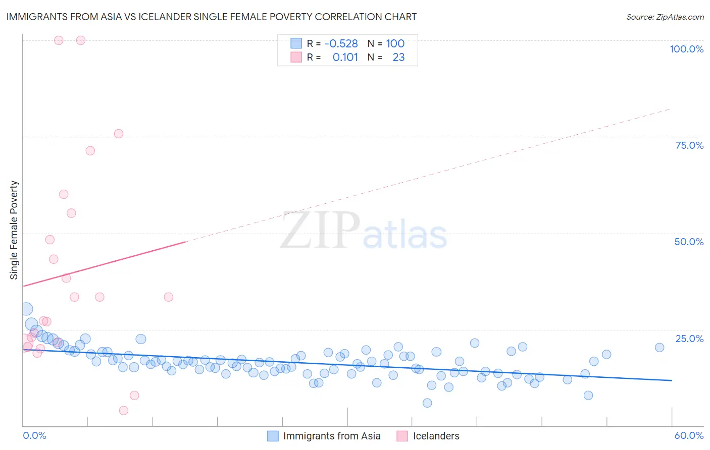 Immigrants from Asia vs Icelander Single Female Poverty