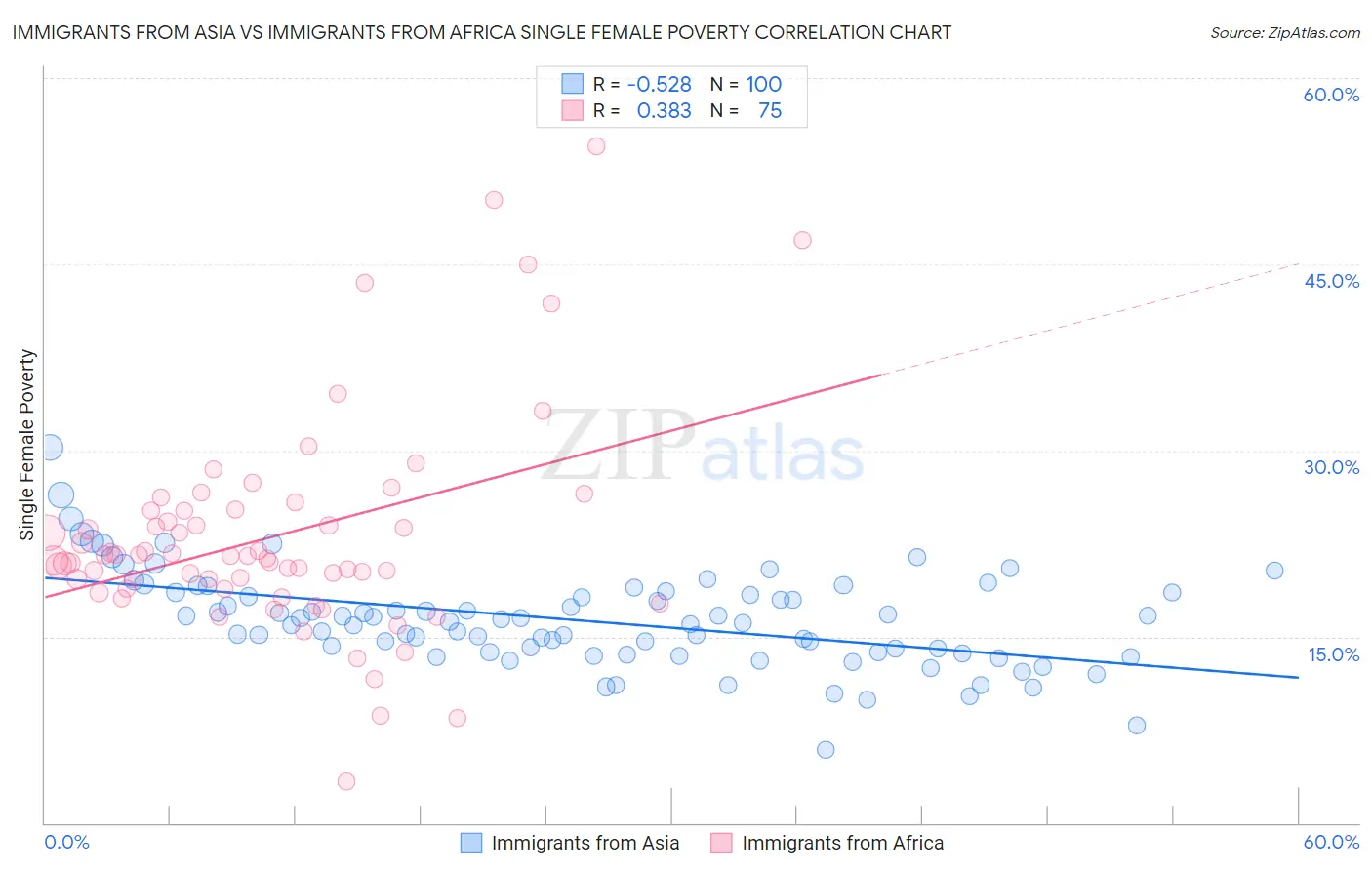 Immigrants from Asia vs Immigrants from Africa Single Female Poverty