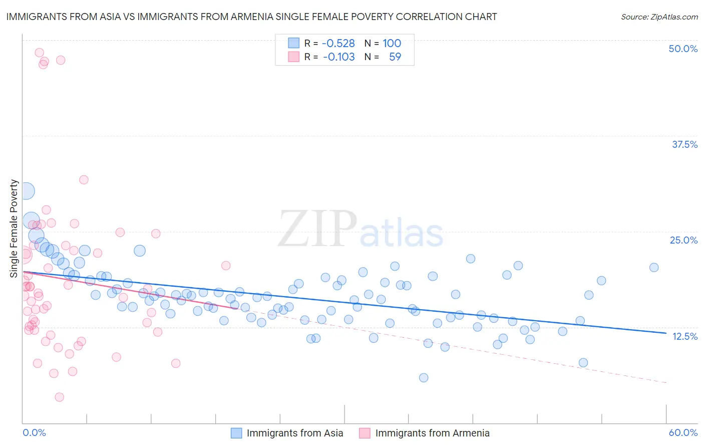 Immigrants from Asia vs Immigrants from Armenia Single Female Poverty