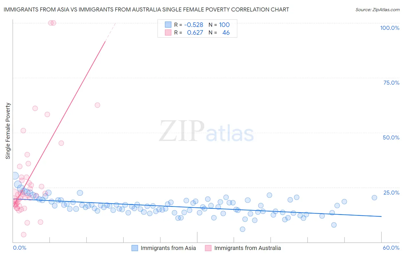 Immigrants from Asia vs Immigrants from Australia Single Female Poverty