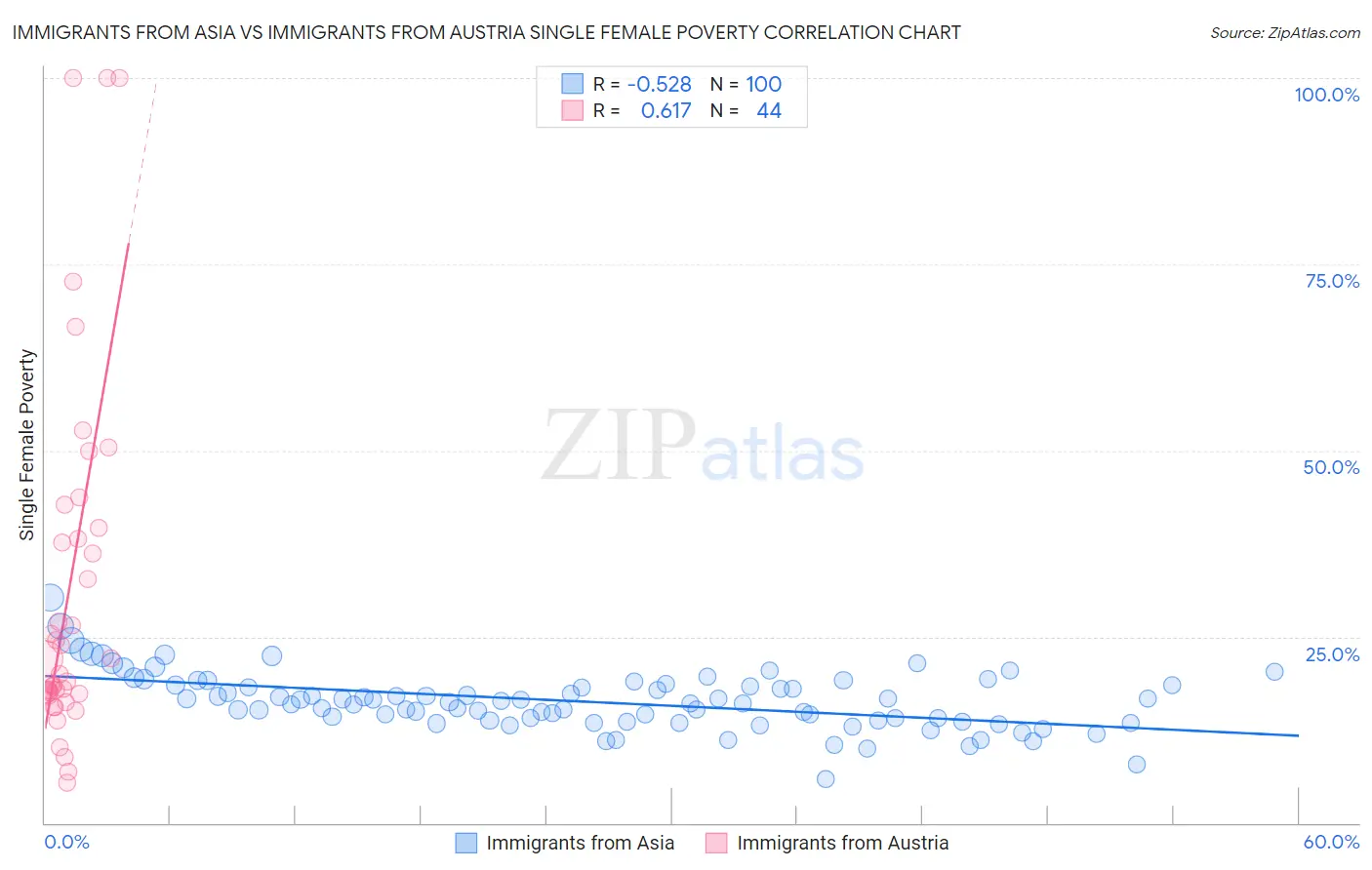 Immigrants from Asia vs Immigrants from Austria Single Female Poverty