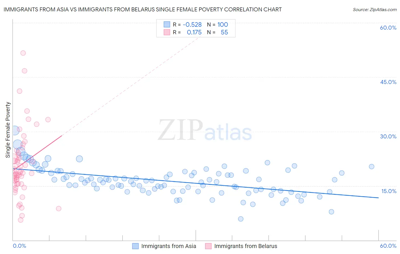 Immigrants from Asia vs Immigrants from Belarus Single Female Poverty