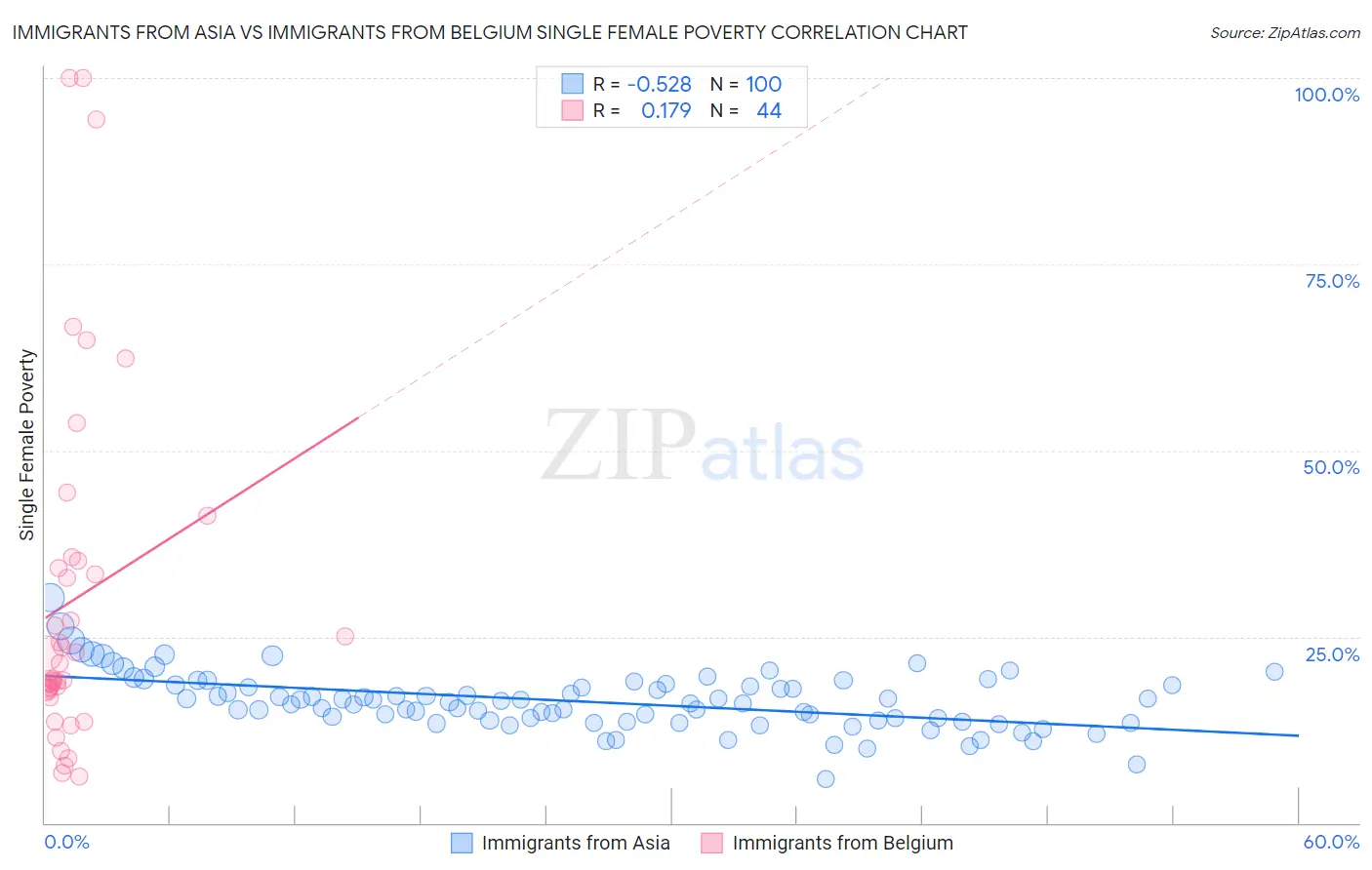 Immigrants from Asia vs Immigrants from Belgium Single Female Poverty