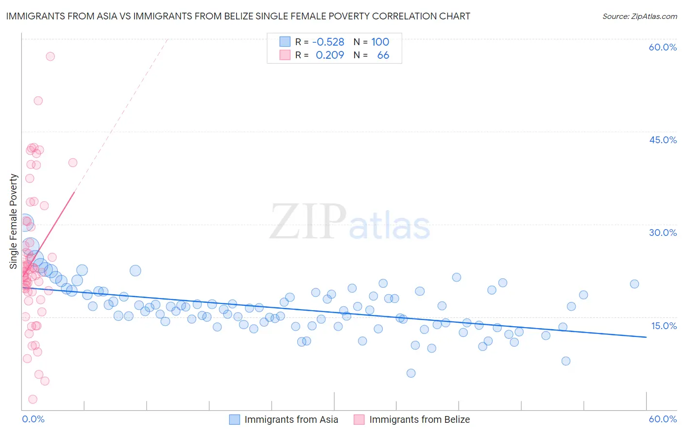Immigrants from Asia vs Immigrants from Belize Single Female Poverty