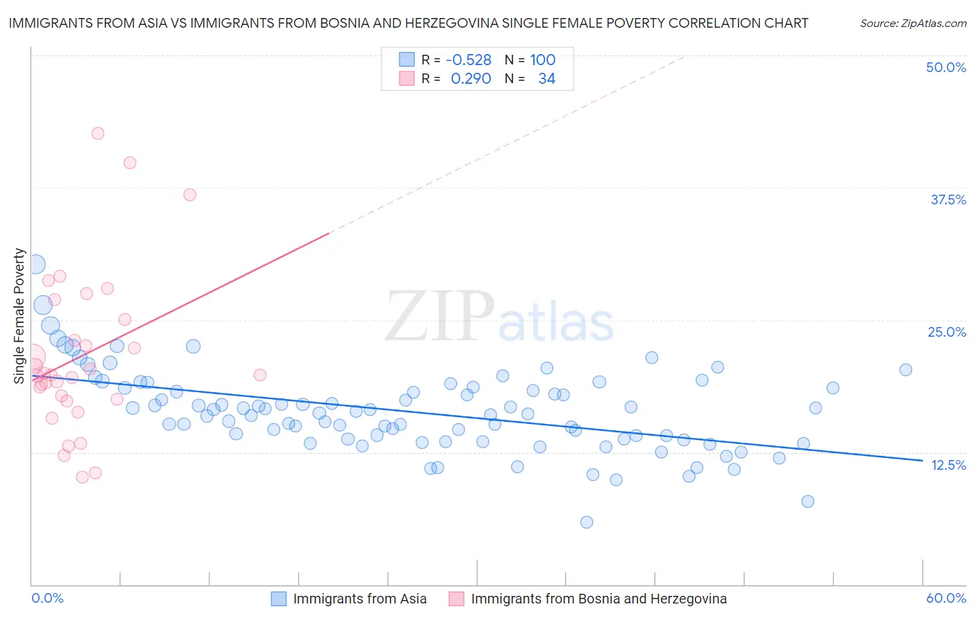 Immigrants from Asia vs Immigrants from Bosnia and Herzegovina Single Female Poverty