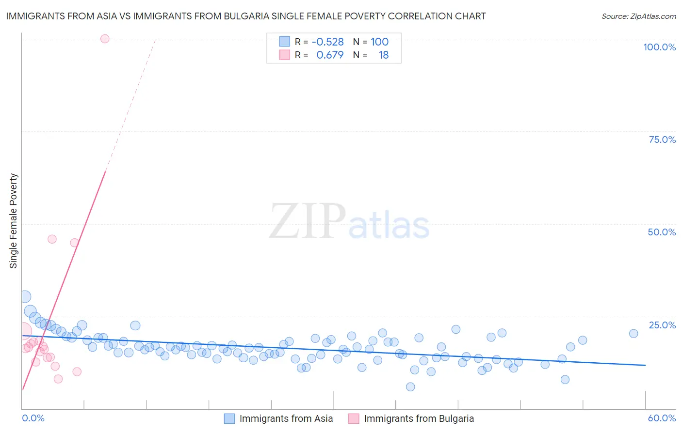 Immigrants from Asia vs Immigrants from Bulgaria Single Female Poverty