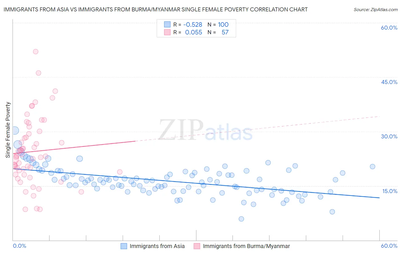 Immigrants from Asia vs Immigrants from Burma/Myanmar Single Female Poverty