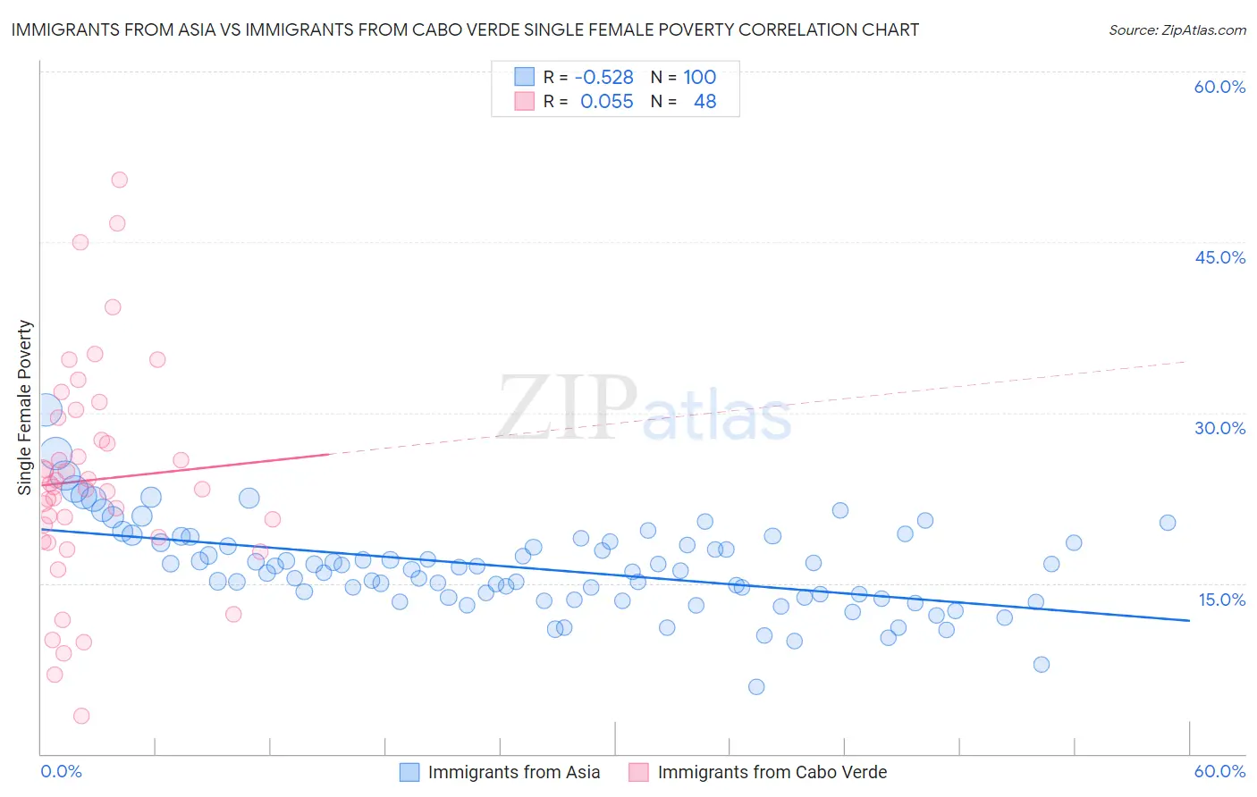 Immigrants from Asia vs Immigrants from Cabo Verde Single Female Poverty
