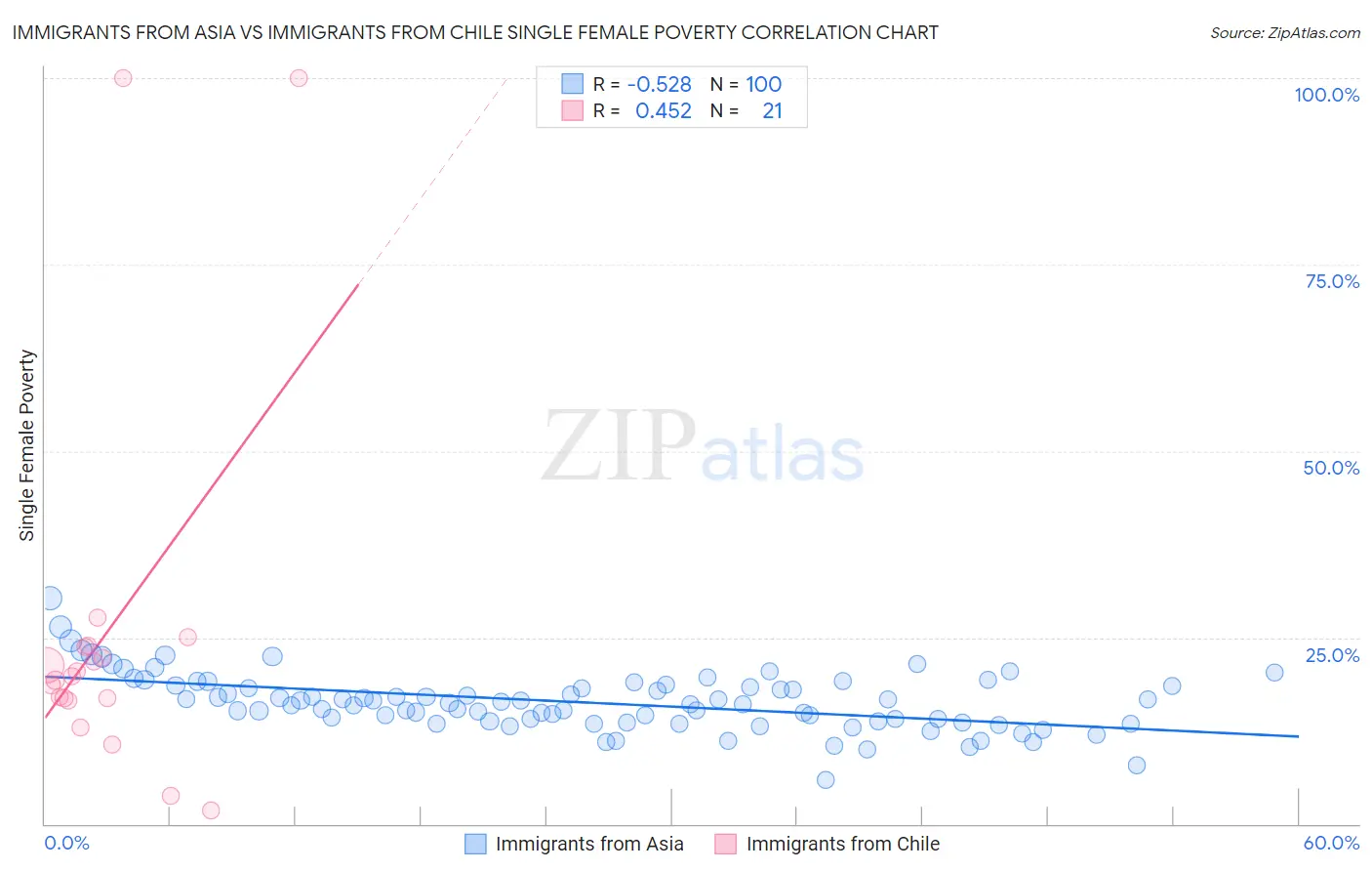 Immigrants from Asia vs Immigrants from Chile Single Female Poverty