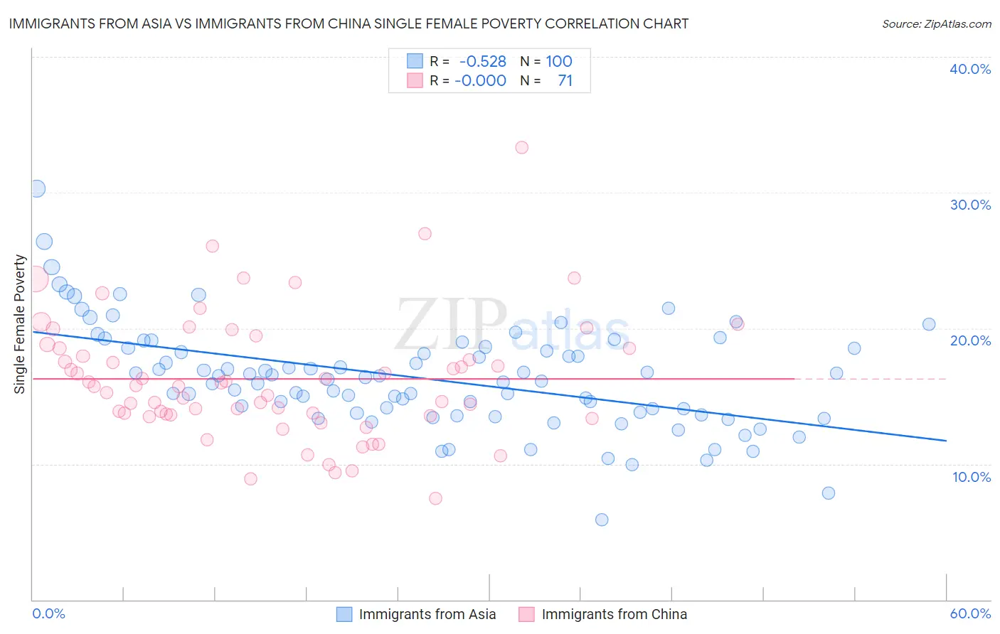 Immigrants from Asia vs Immigrants from China Single Female Poverty