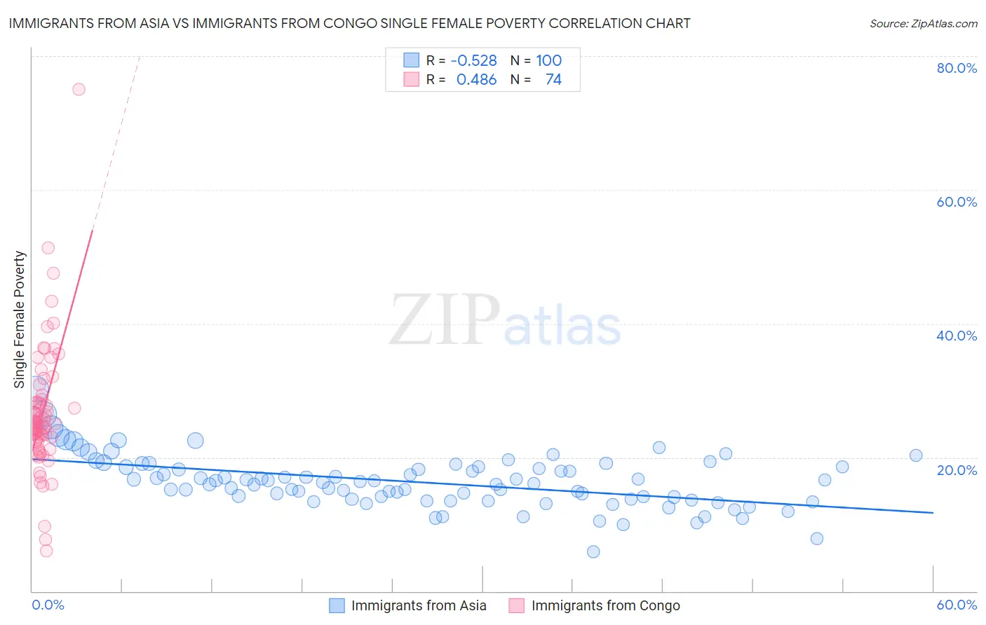 Immigrants from Asia vs Immigrants from Congo Single Female Poverty