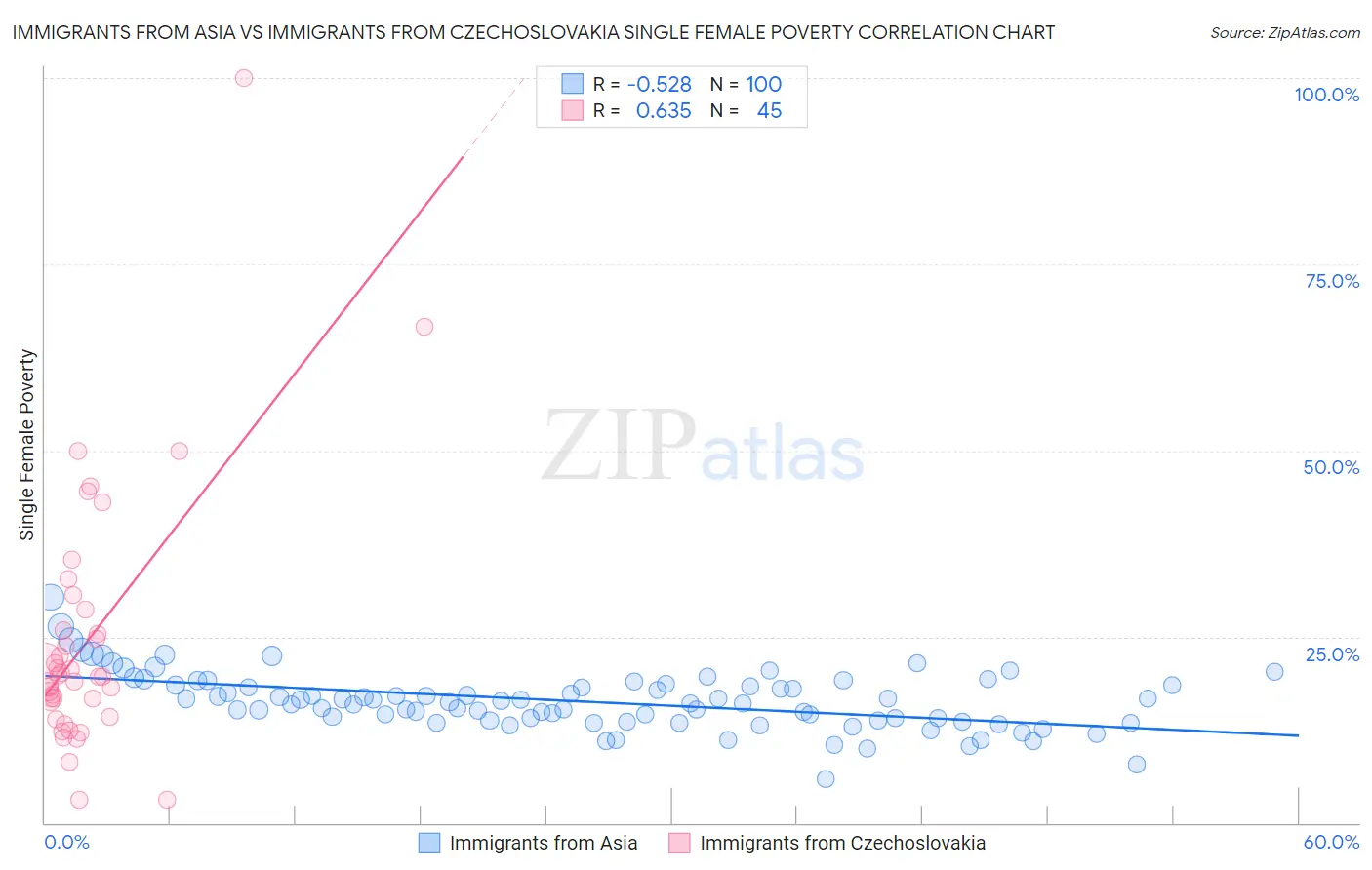 Immigrants from Asia vs Immigrants from Czechoslovakia Single Female Poverty