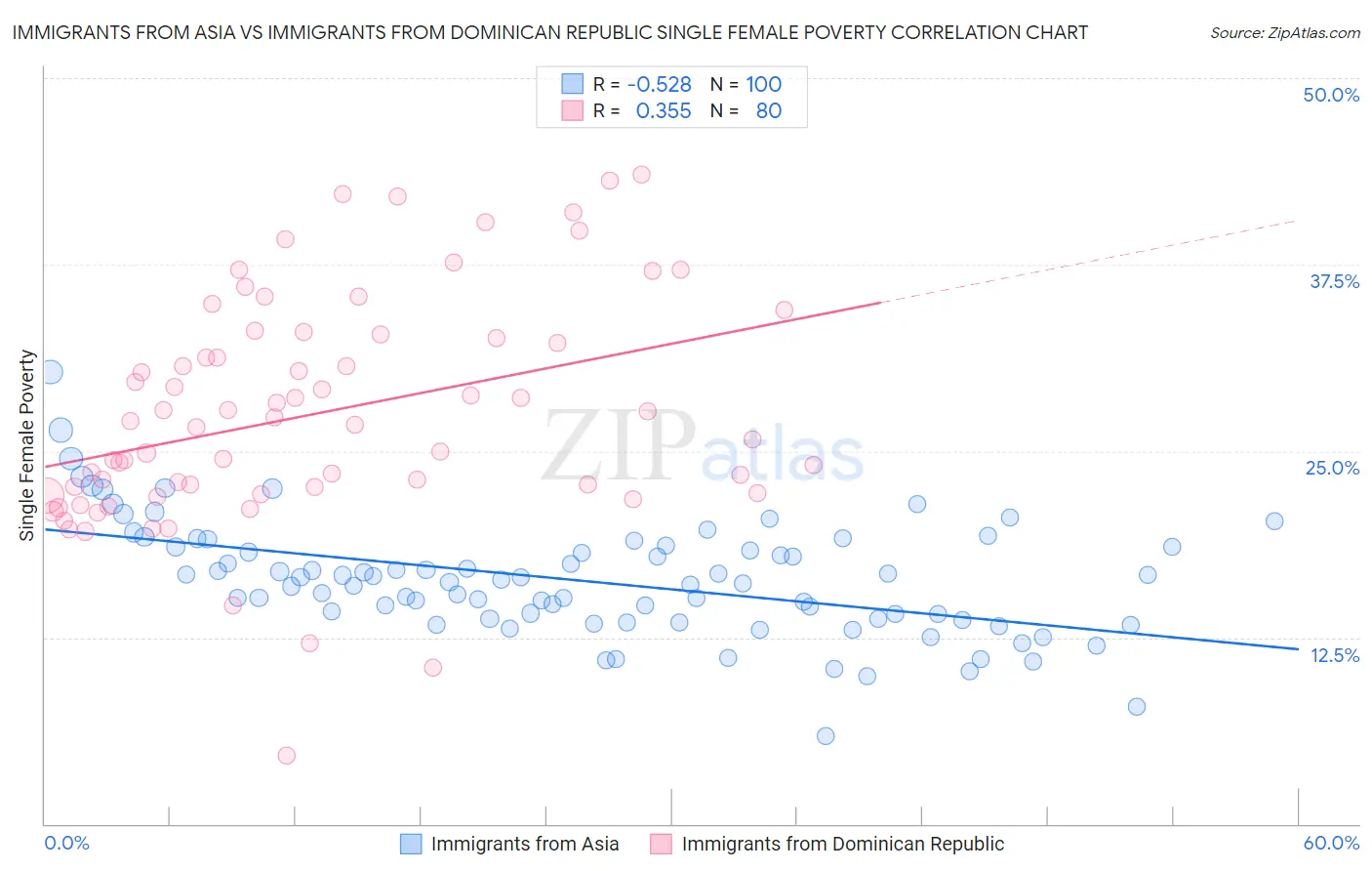 Immigrants from Asia vs Immigrants from Dominican Republic Single Female Poverty