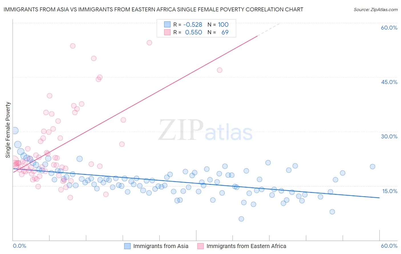 Immigrants from Asia vs Immigrants from Eastern Africa Single Female Poverty