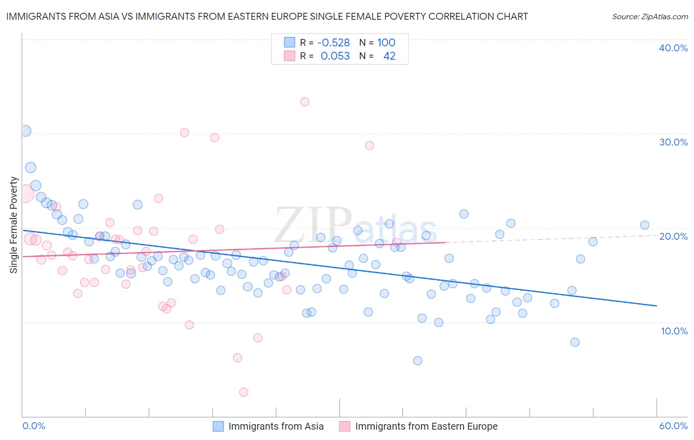Immigrants from Asia vs Immigrants from Eastern Europe Single Female Poverty