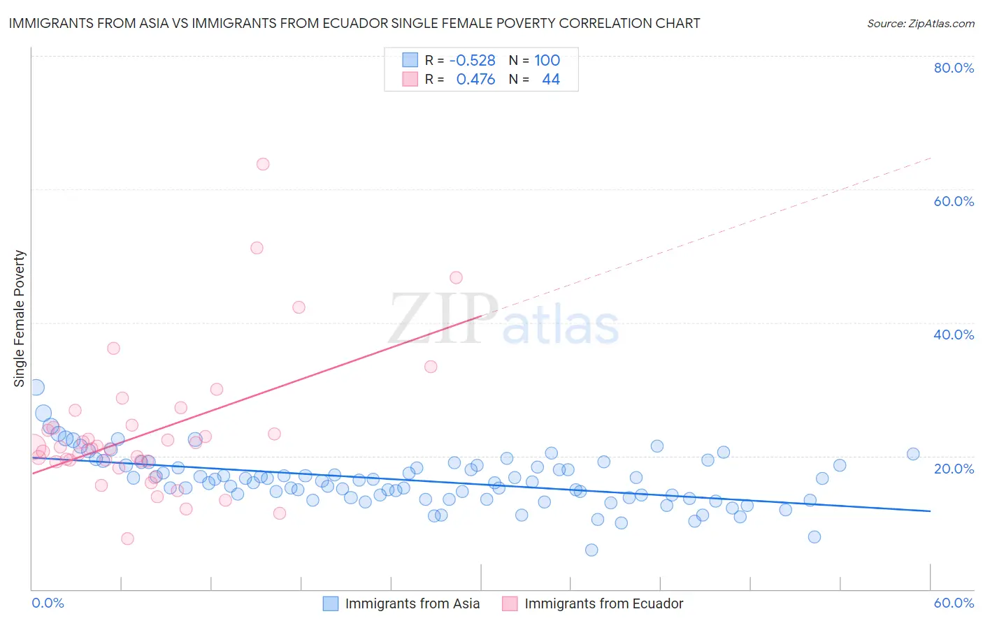 Immigrants from Asia vs Immigrants from Ecuador Single Female Poverty