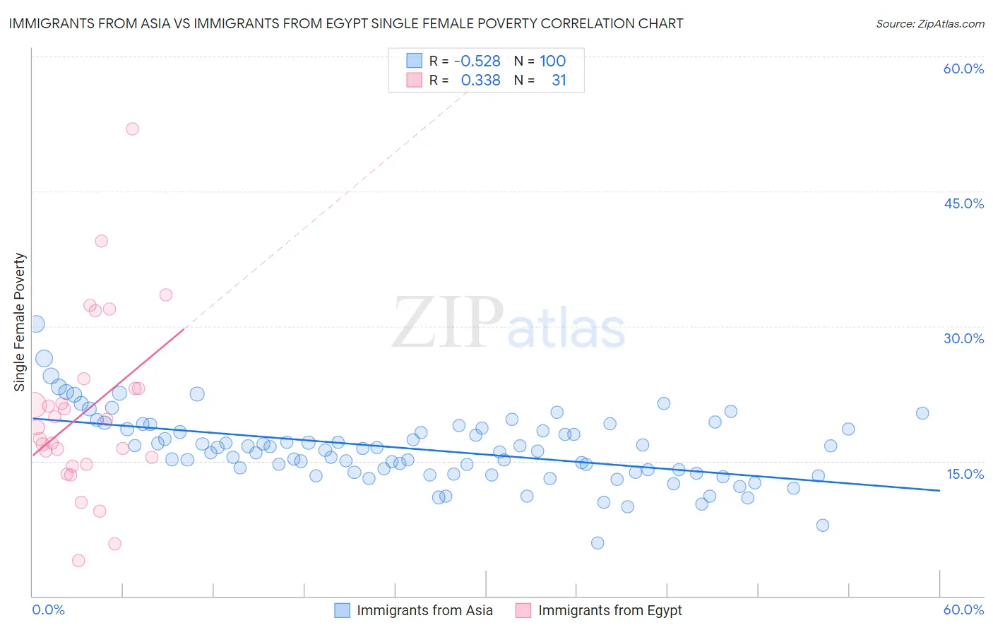 Immigrants from Asia vs Immigrants from Egypt Single Female Poverty
