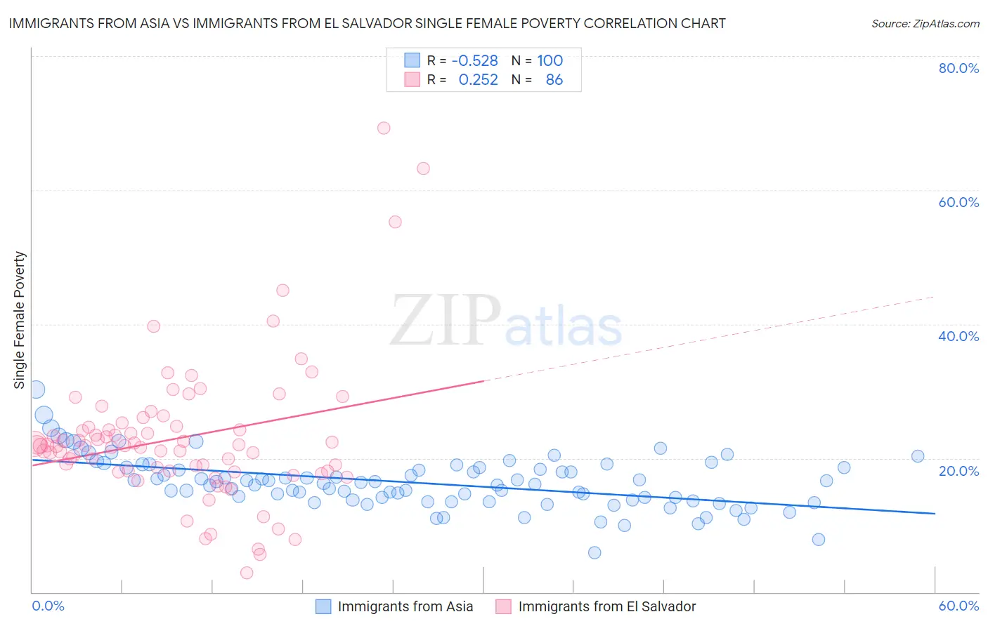 Immigrants from Asia vs Immigrants from El Salvador Single Female Poverty
