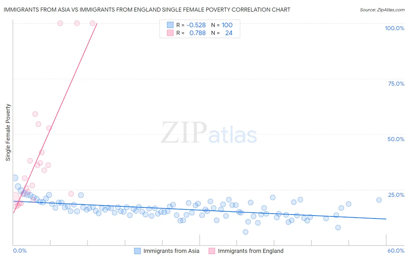 Immigrants from Asia vs Immigrants from England Single Female Poverty