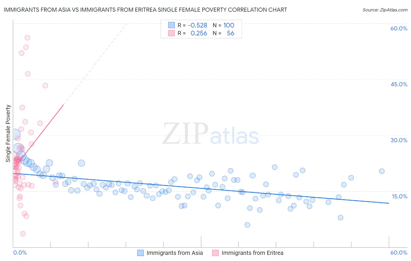 Immigrants from Asia vs Immigrants from Eritrea Single Female Poverty