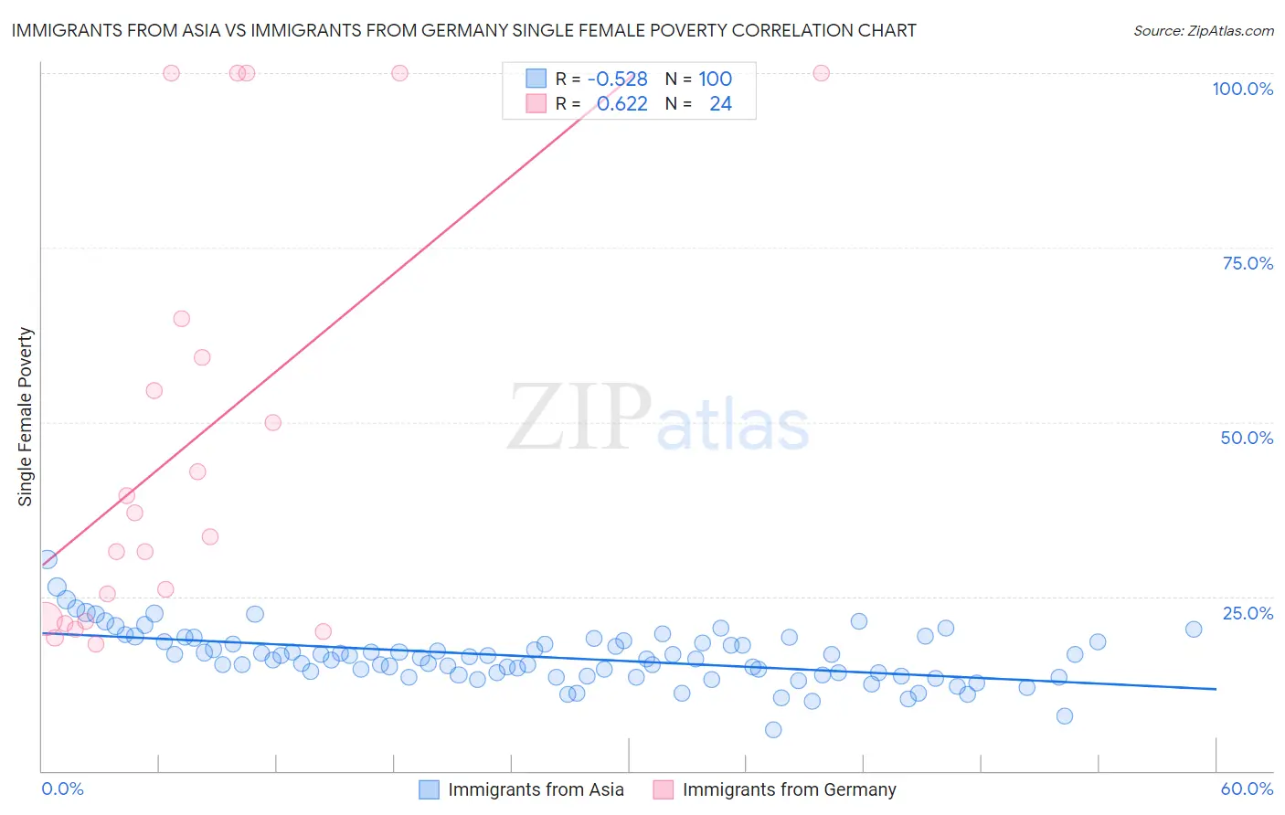 Immigrants from Asia vs Immigrants from Germany Single Female Poverty