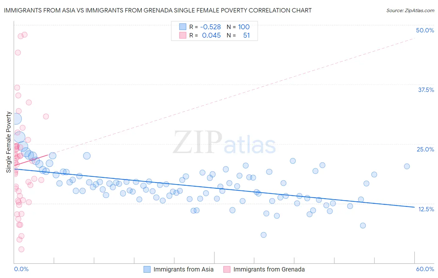 Immigrants from Asia vs Immigrants from Grenada Single Female Poverty