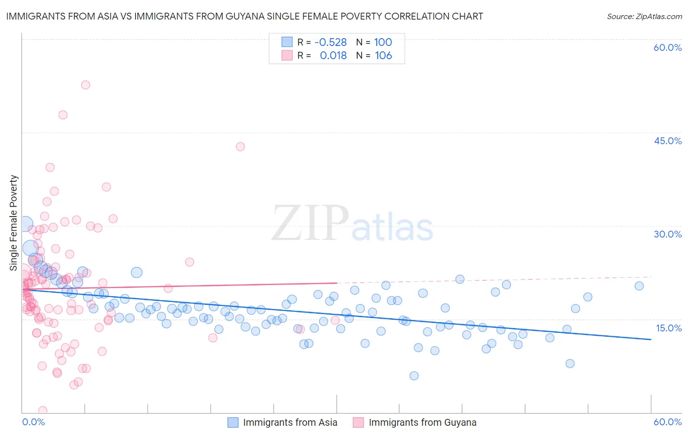 Immigrants from Asia vs Immigrants from Guyana Single Female Poverty