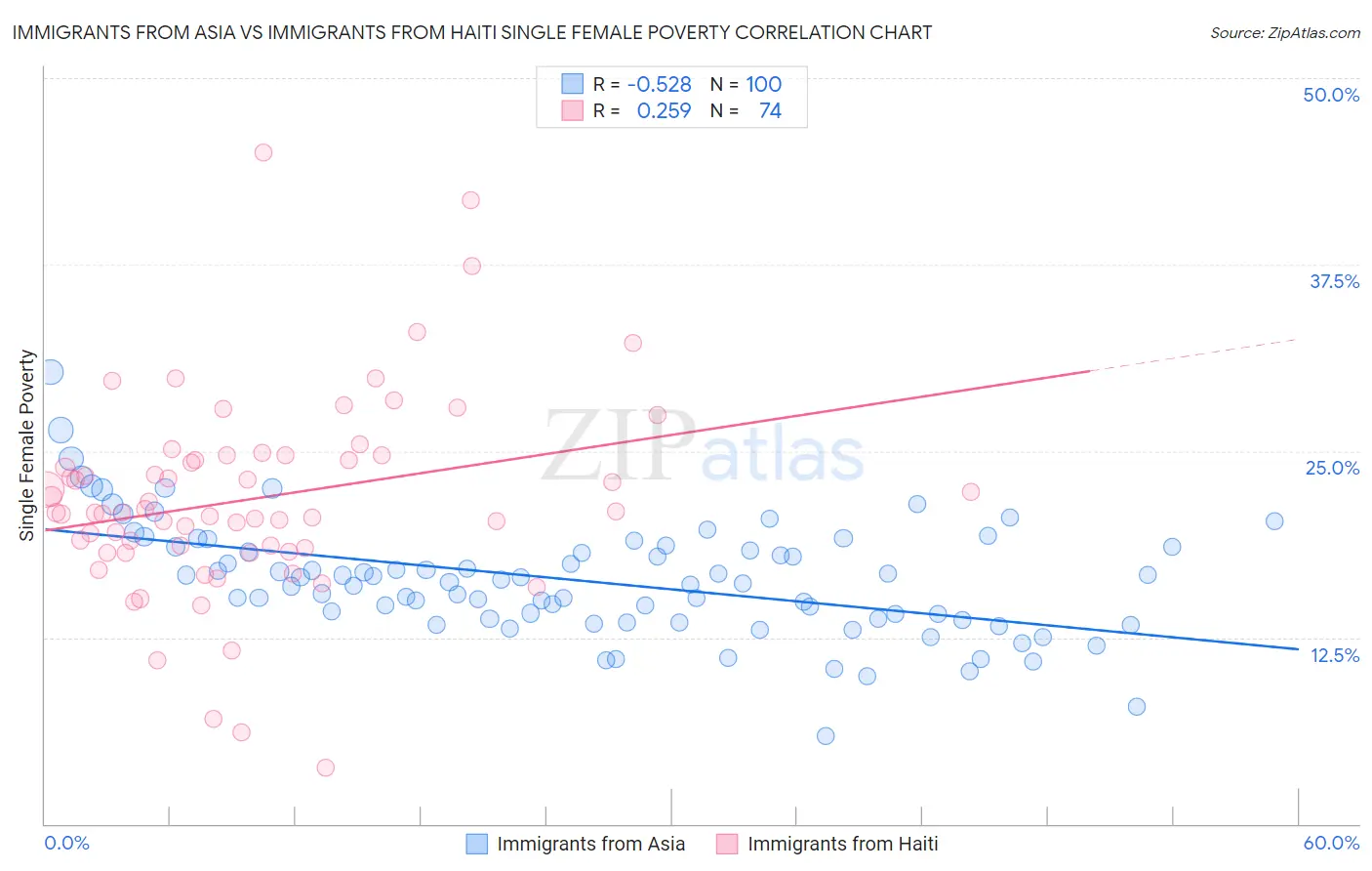 Immigrants from Asia vs Immigrants from Haiti Single Female Poverty