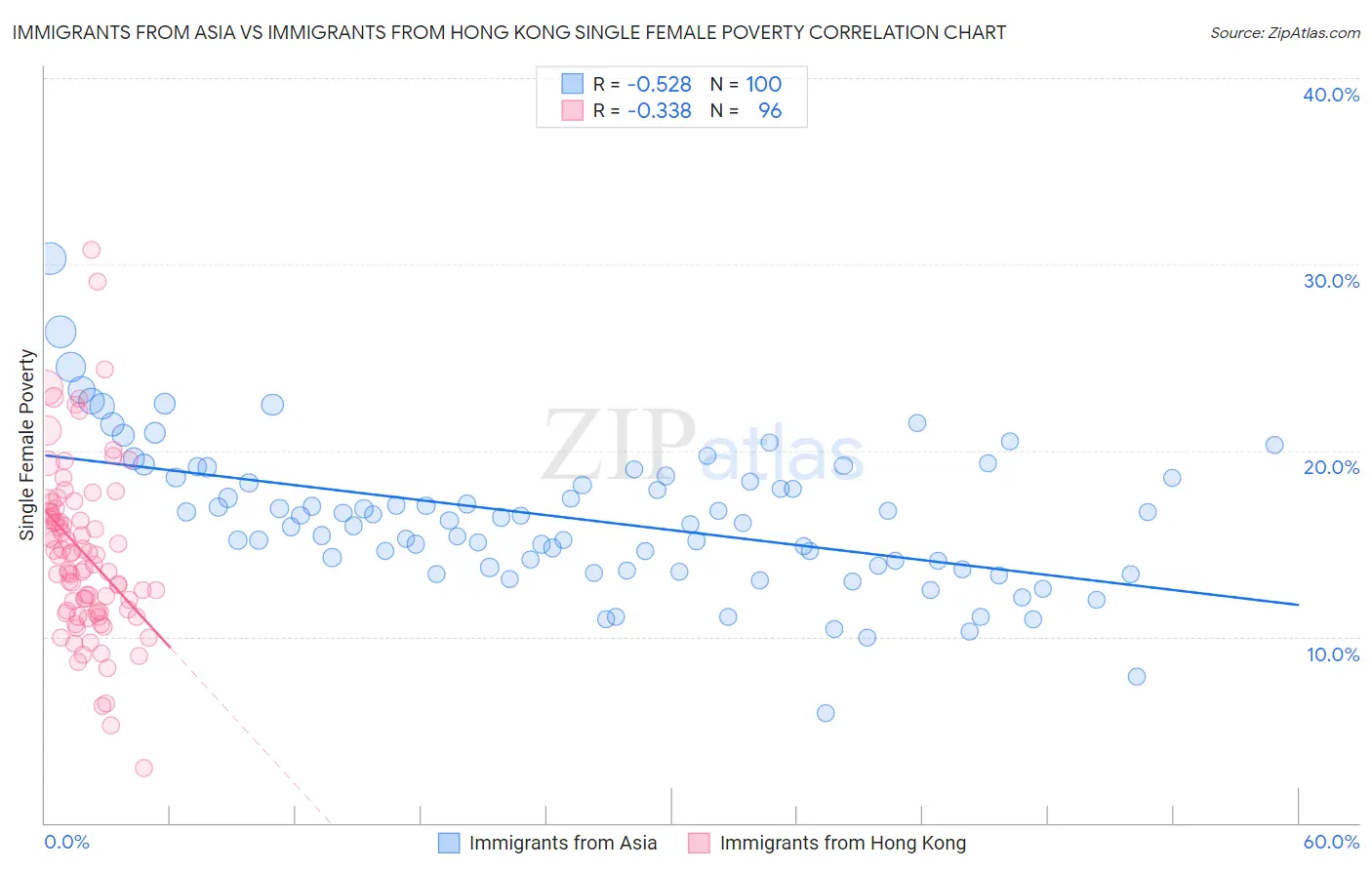 Immigrants from Asia vs Immigrants from Hong Kong Single Female Poverty