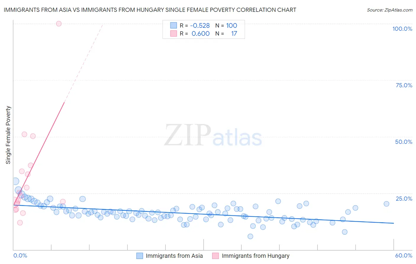 Immigrants from Asia vs Immigrants from Hungary Single Female Poverty