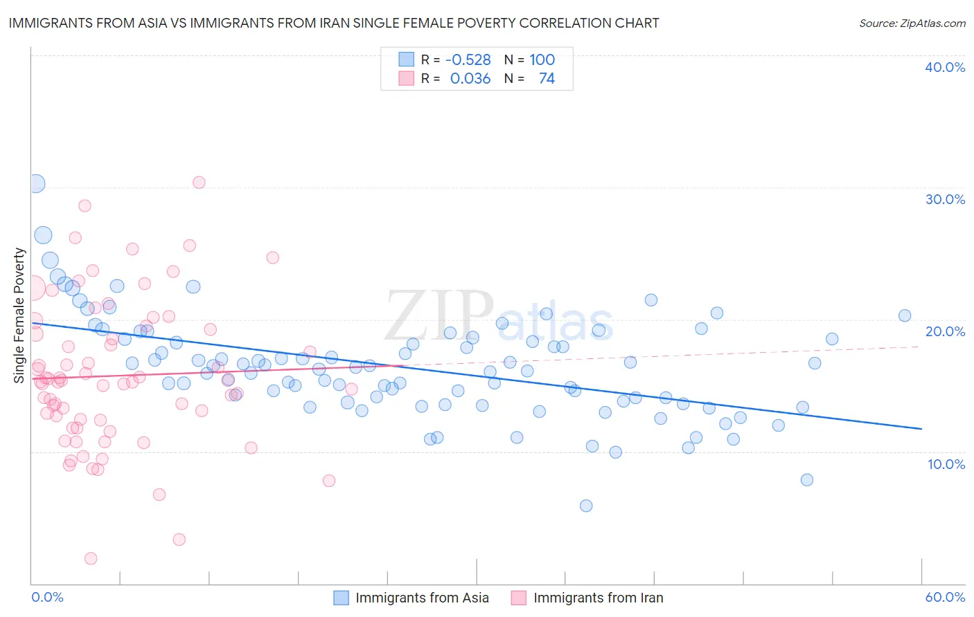 Immigrants from Asia vs Immigrants from Iran Single Female Poverty