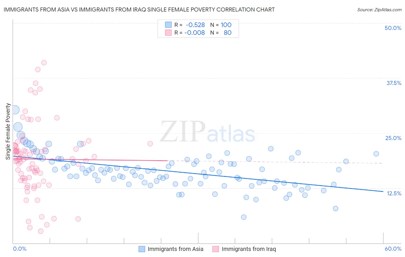 Immigrants from Asia vs Immigrants from Iraq Single Female Poverty