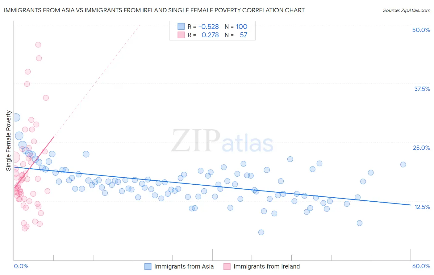 Immigrants from Asia vs Immigrants from Ireland Single Female Poverty