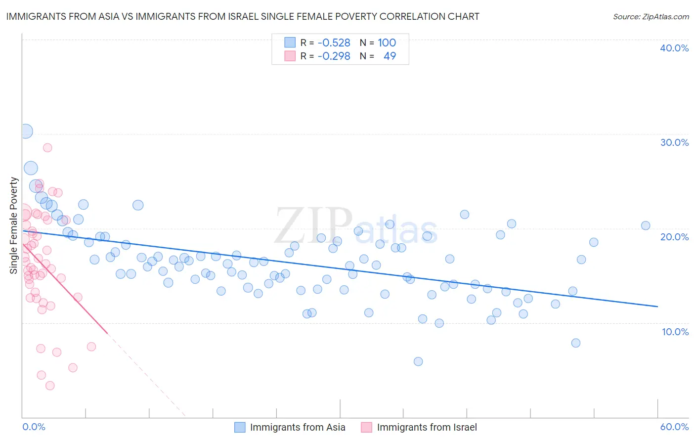 Immigrants from Asia vs Immigrants from Israel Single Female Poverty