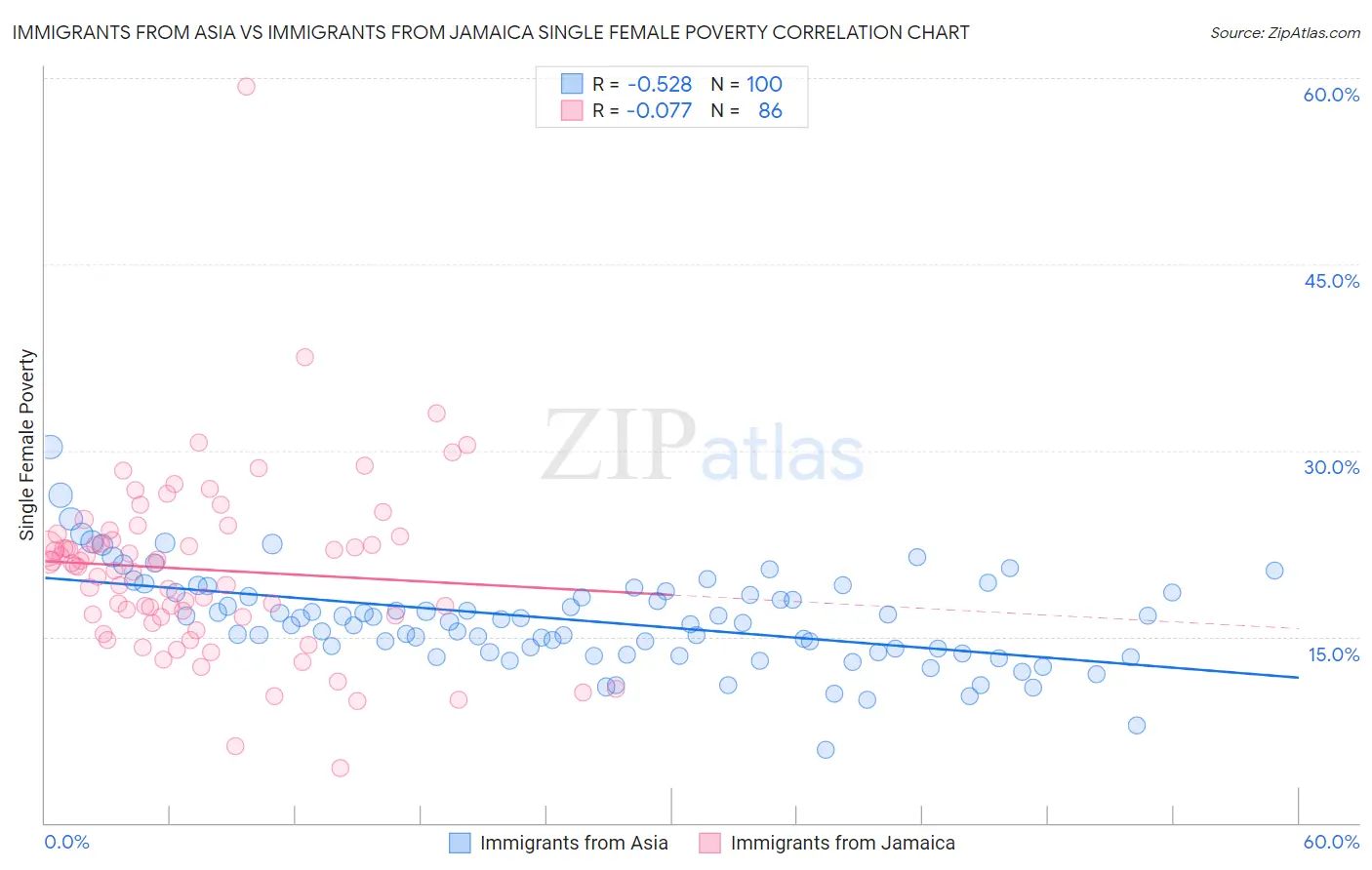 Immigrants from Asia vs Immigrants from Jamaica Single Female Poverty