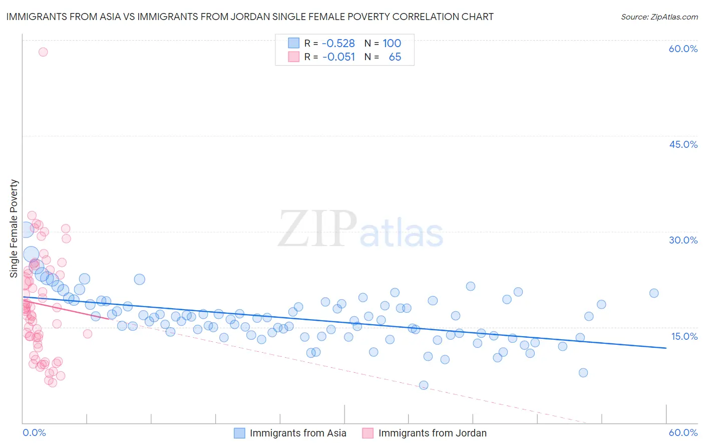 Immigrants from Asia vs Immigrants from Jordan Single Female Poverty