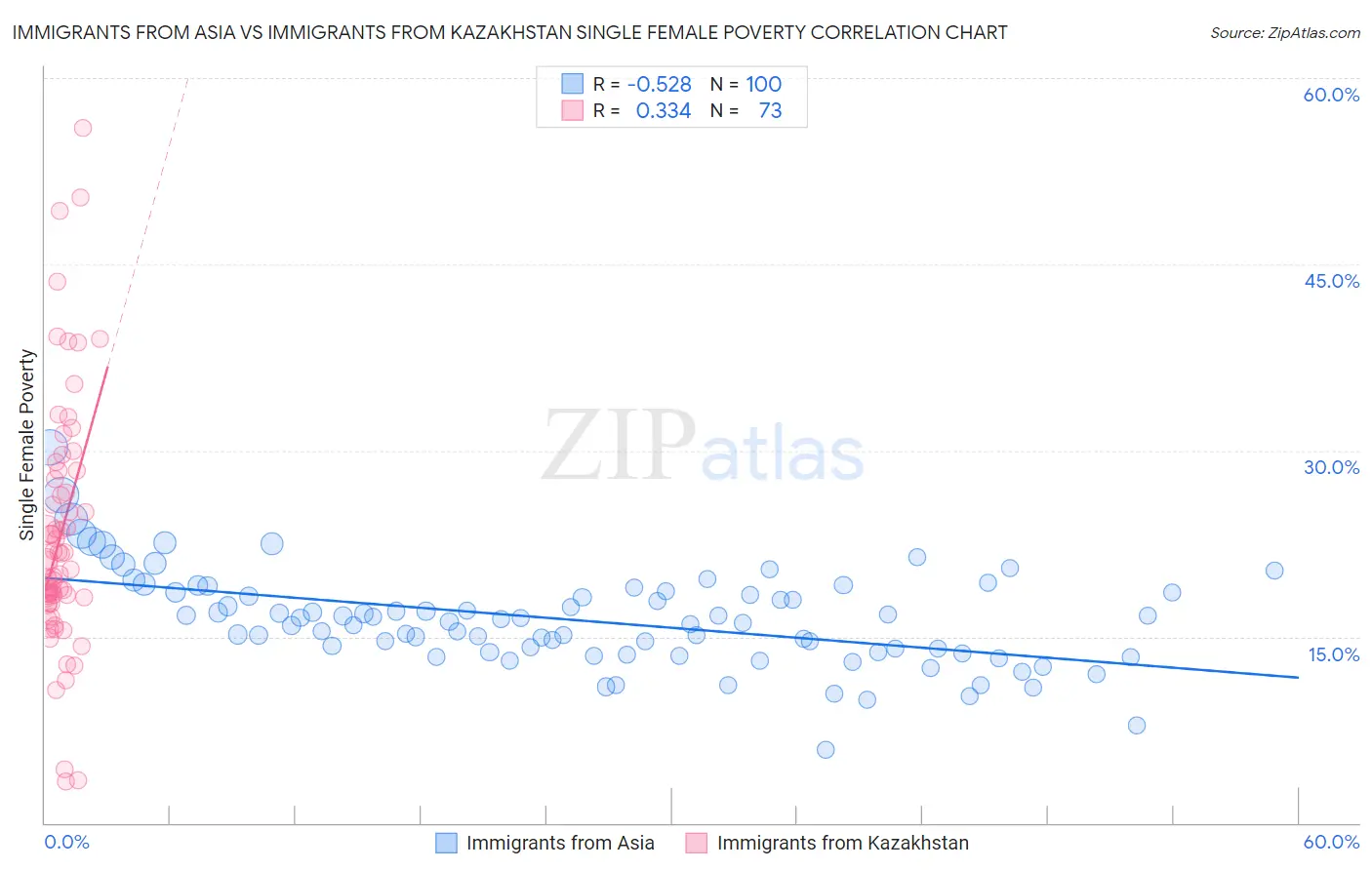 Immigrants from Asia vs Immigrants from Kazakhstan Single Female Poverty