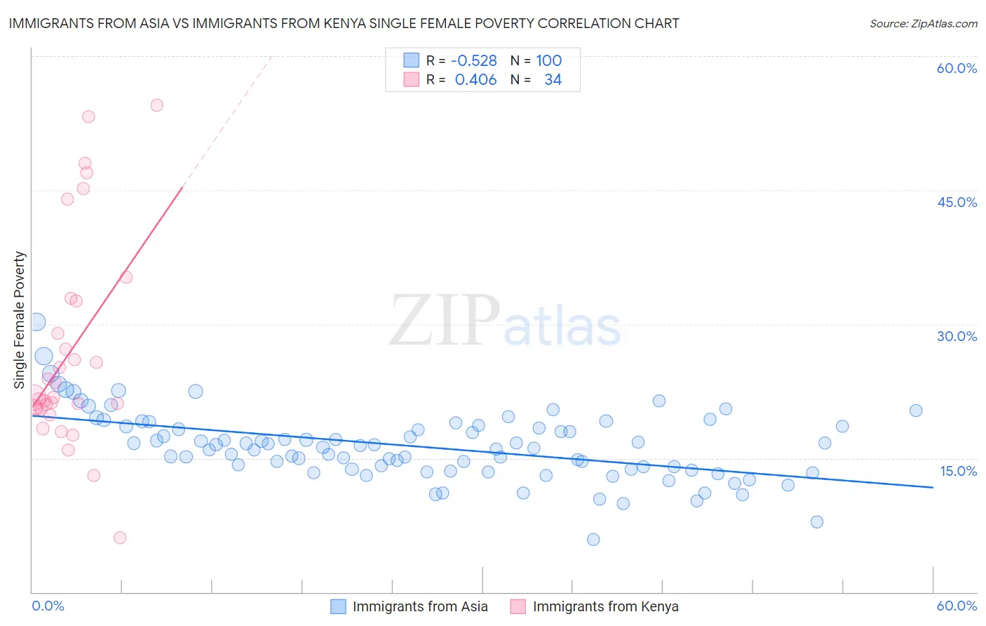 Immigrants from Asia vs Immigrants from Kenya Single Female Poverty