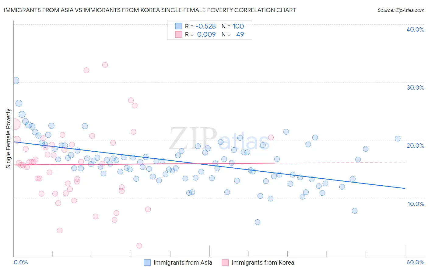Immigrants from Asia vs Immigrants from Korea Single Female Poverty