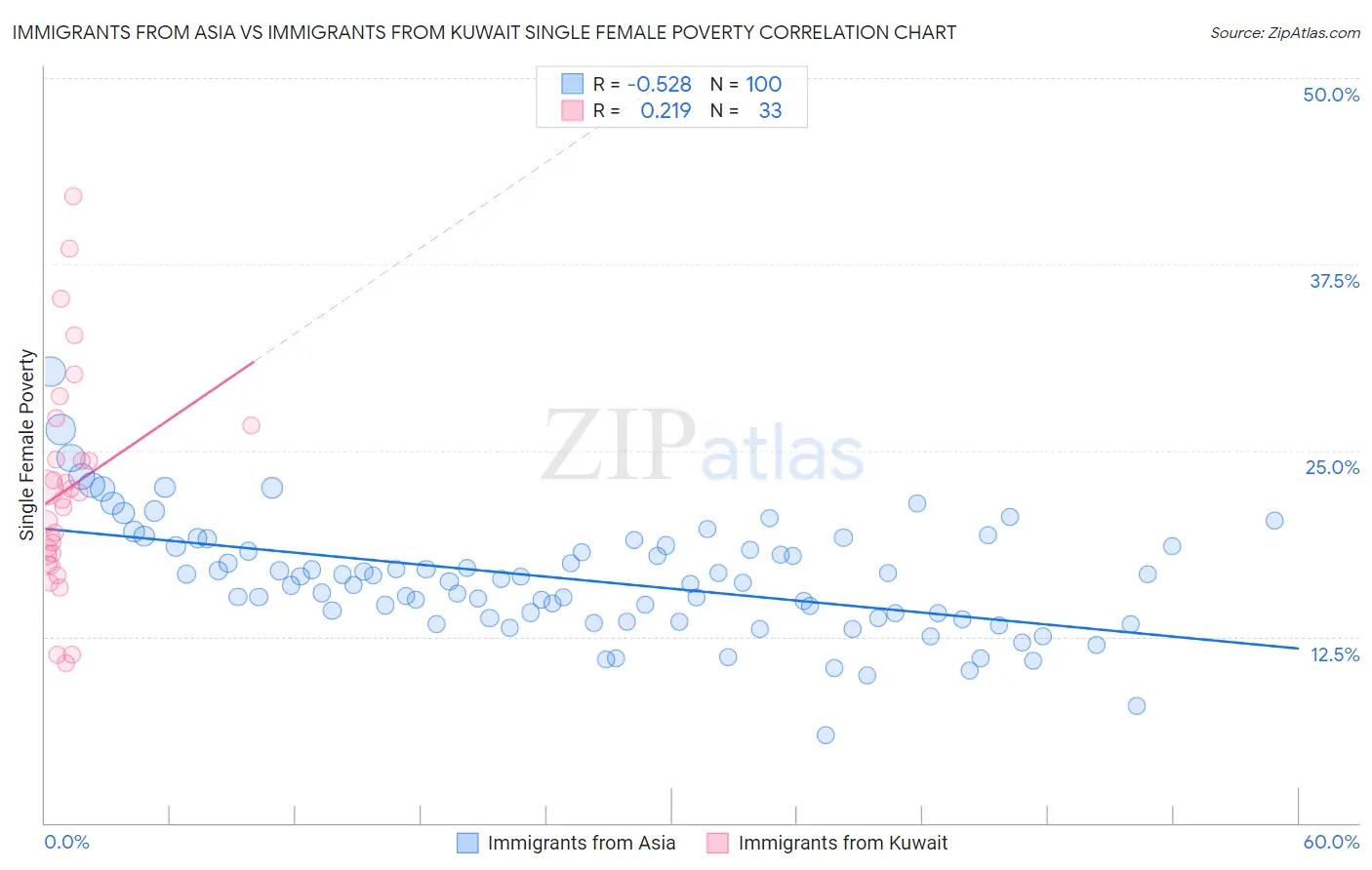 Immigrants from Asia vs Immigrants from Kuwait Single Female Poverty