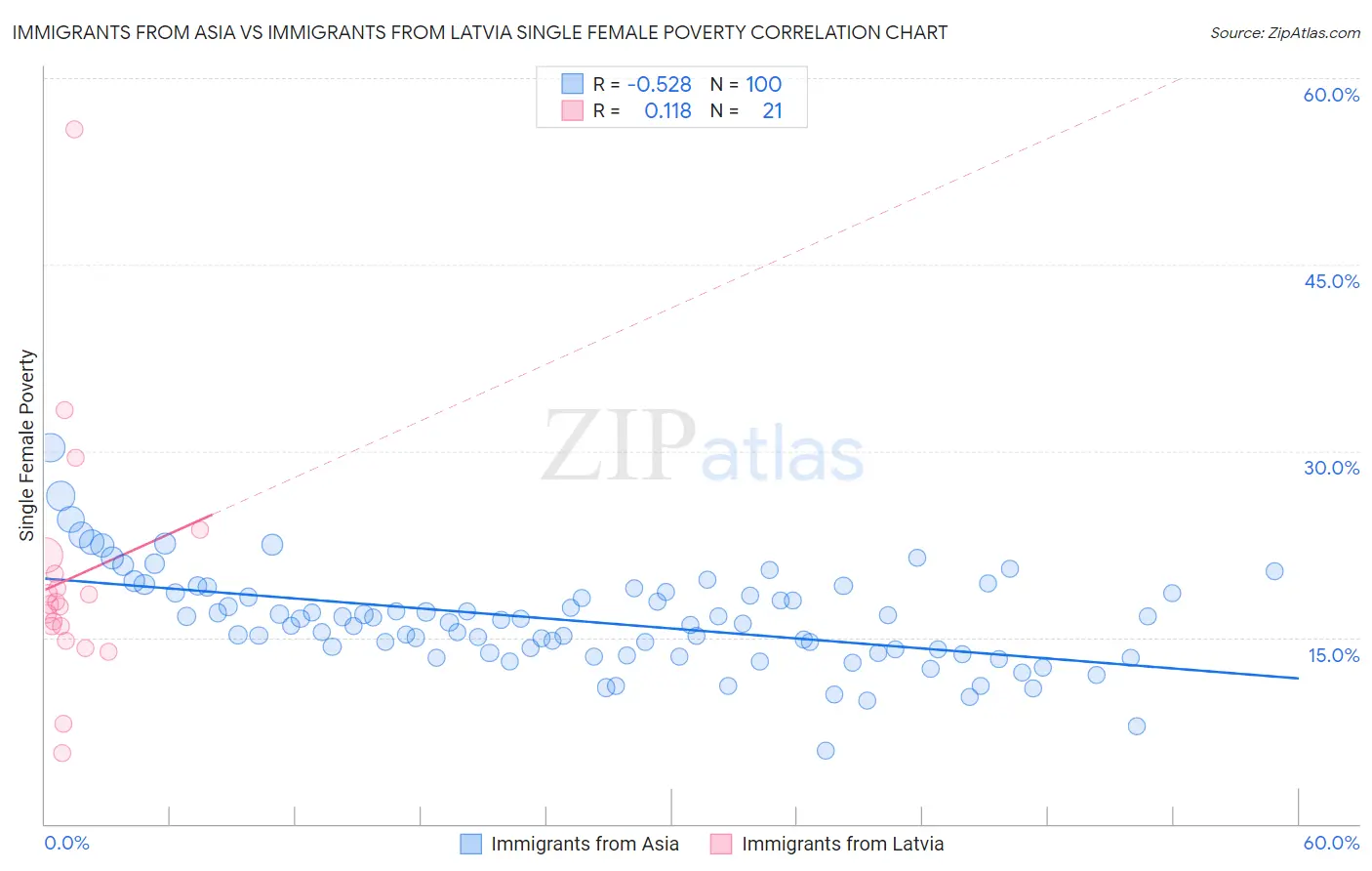 Immigrants from Asia vs Immigrants from Latvia Single Female Poverty